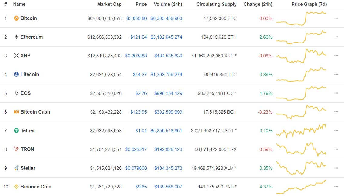 Webitcoin: Giro das 10: Binance Coin avança mais de 4%, Bitcoin se mantém