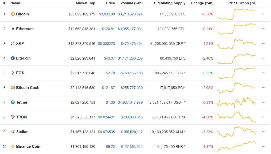 Webitcoin: Giro das 10: Criptomoedas no vermelho, Binance Coin apaga ganhos de ontem