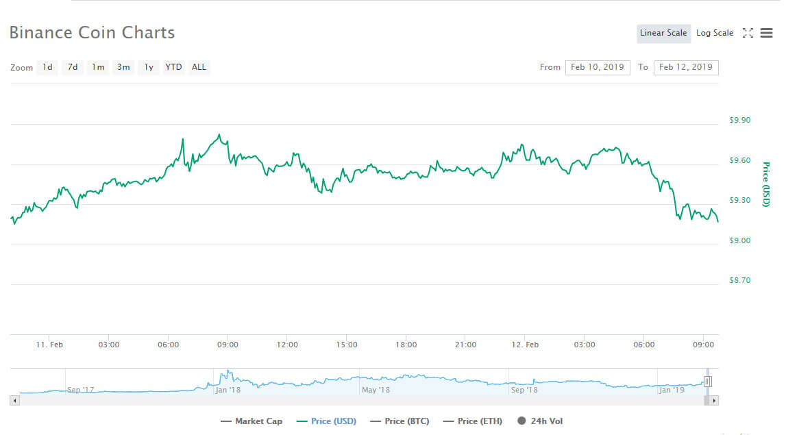 Webitcoin: Giro das 10: Criptomoedas no vermelho, Binance Coin apaga ganhos de ontem