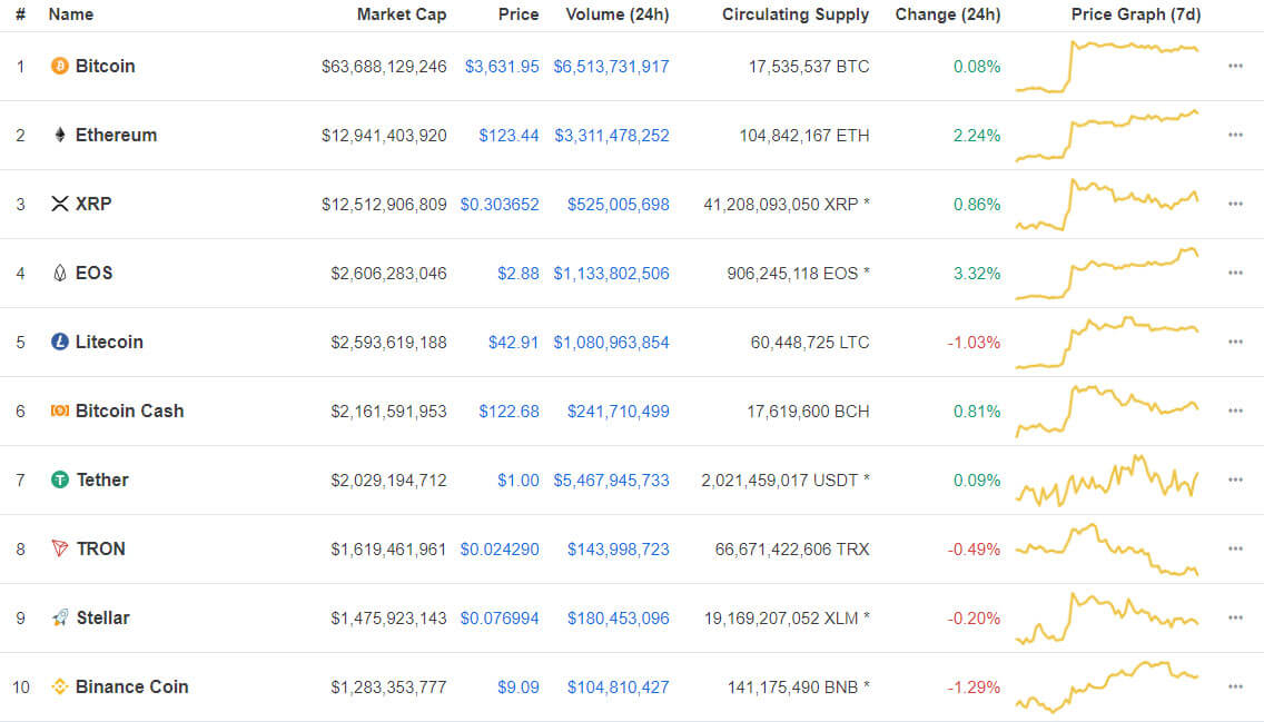 Webitcoin: Giro das 10: EOS avança e retoma a quarta posição, Ethereum segue