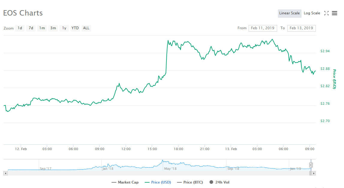 Webitcoin: Giro das 10: EOS avança e retoma a quarta posição, Ethereum segue