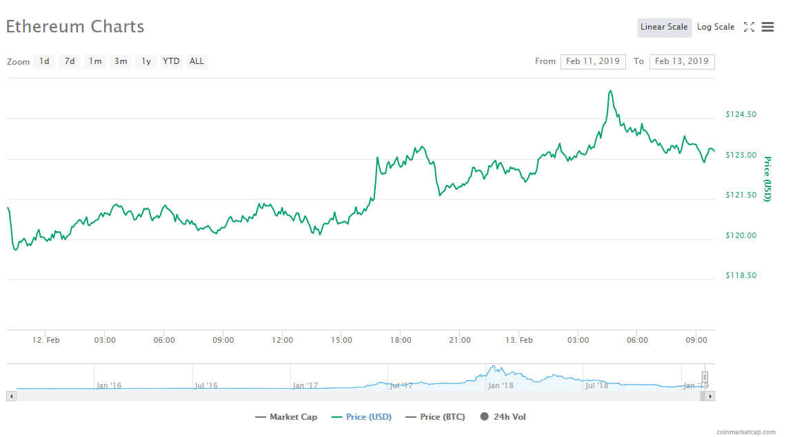 Webitcoin: Giro das 10: EOS avança e retoma a quarta posição, Ethereum segue