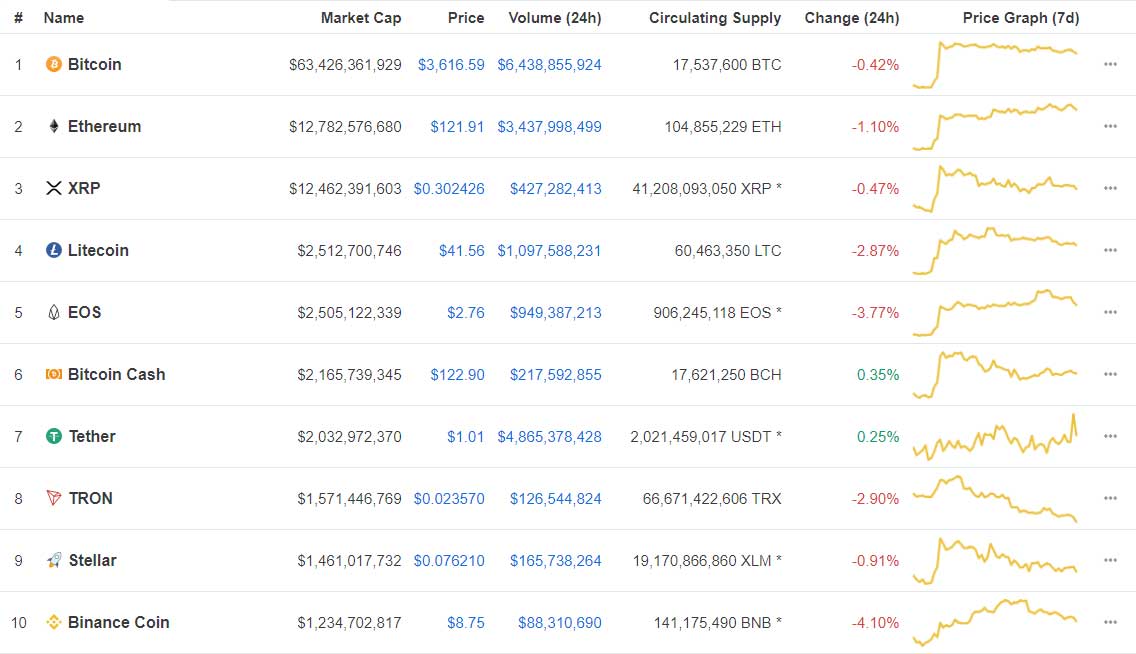 Webitcoin: Giro das 10: Binance Coin em queda livre, EOS escorrega quase 4%