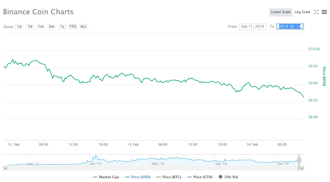 Webitcoin: Giro das 10: Binance Coin em queda livre, EOS escorrega quase 4%