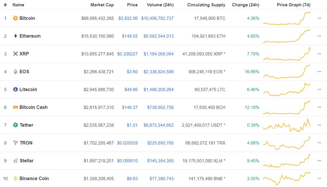 Webitcoin: Giro das 10: dez maiores criptos do mercado apresentam ganhos!
