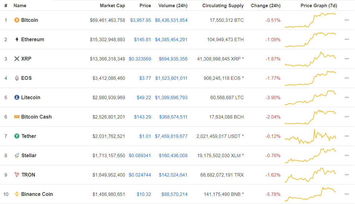 Webitcoin: Dez maiores criptomoedas do mercado escorregam
