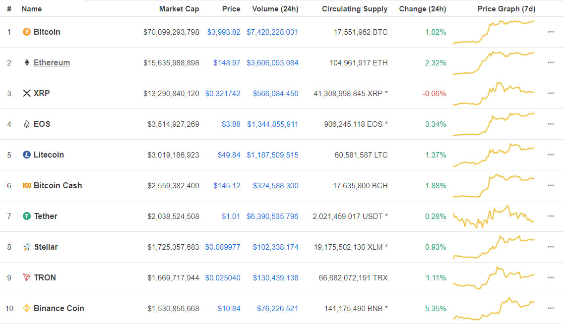Webitcoin: Resumo das 10: Binance Coin avança mais de 5%