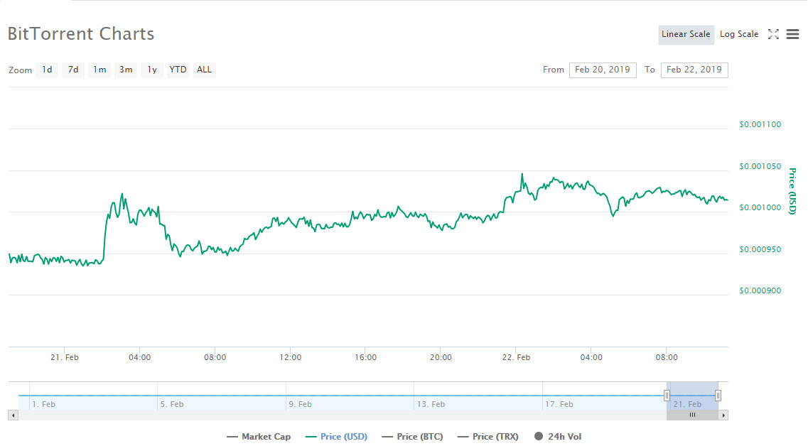Webitcoin: Token BitTorrent apresenta mais um dia de ganhos