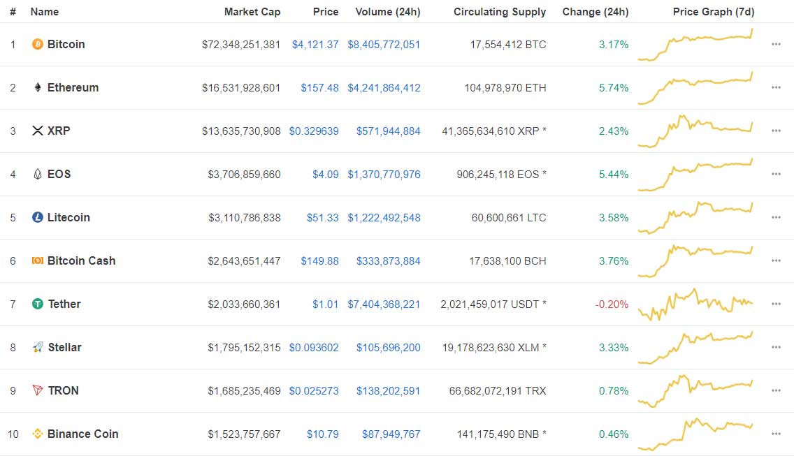 Webitcoin: Ethereum e EOS avançam mais de 5%!