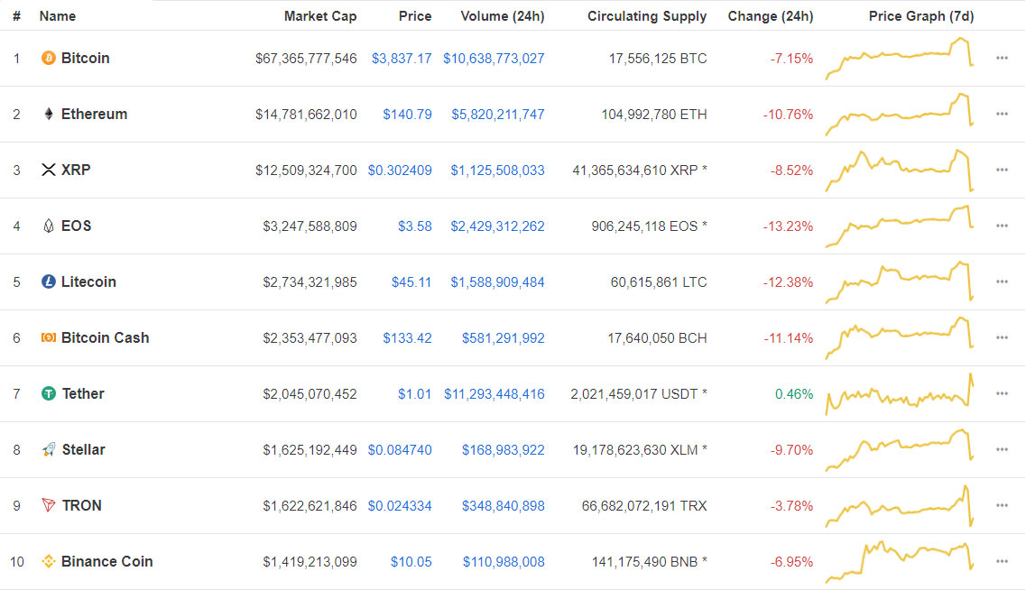 Webitcoin: Criptomoedas enfrentam a inescapável correção neste domingo