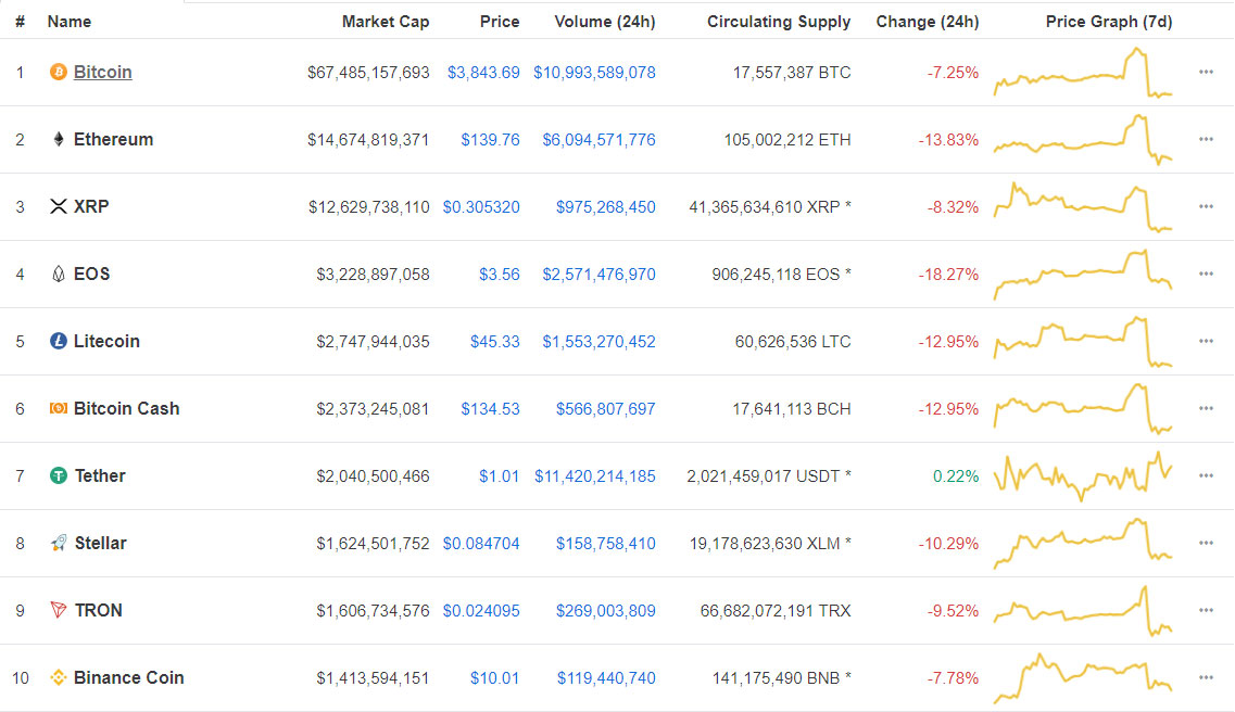 Webitcoin: Resumo das 10: mais um dia de perdas para as criptomoedas