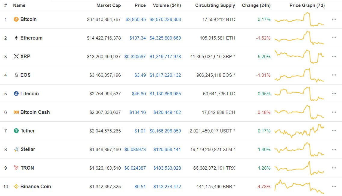 Webitcoin: Resumo das 10: XRP avança mais de 5%, Binance Coin tropeça