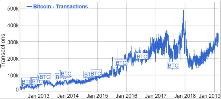 Webitcoin: Volume de transações de Bitcoin está crescendo de forma estável