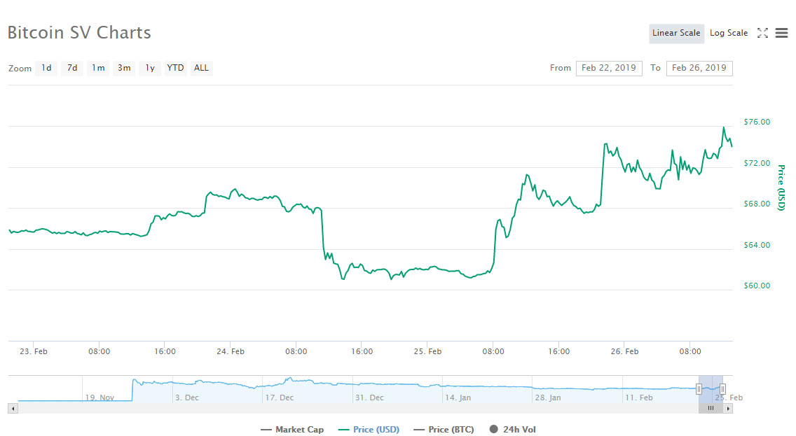 Webitcoin: Bitcoin SV avança quase 7% nas últimas 24 horas!