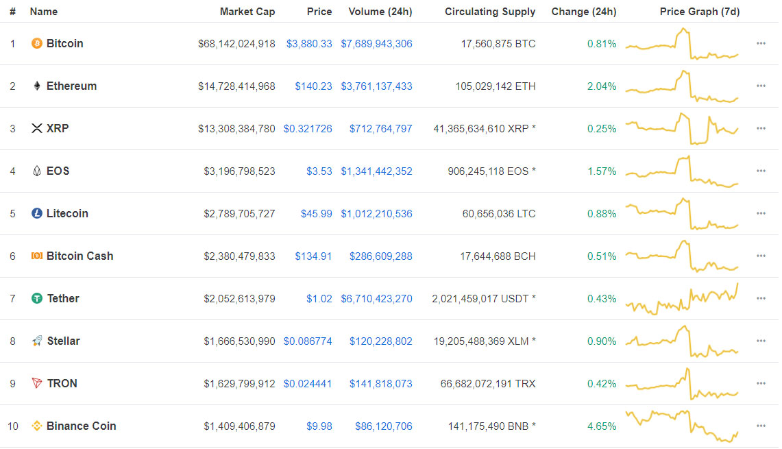 Webitcoin: Resumo das 10: Binance Coin avança quase 5%, criptomoedas respiram