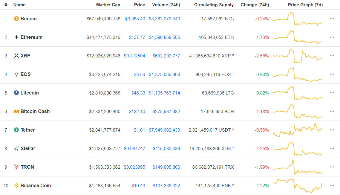 Webitcoin: Binance Coin avança 4% enquanto restante das criptos falha em acompanhar