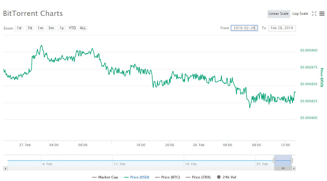 Webitcoin: Perto do fim da competição de trade da Binance, token BTT declina mais de 5%