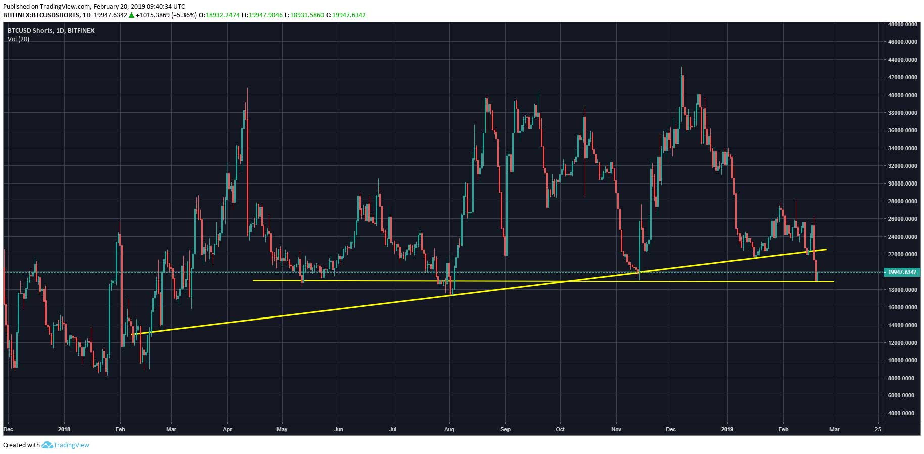 Webitcoin: TradingView introduz novo painel e passa a receber Bitcoin como forma de pagamento
