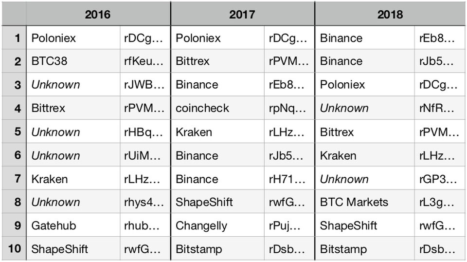 Webitcoin: PageRank: algorítimo do Google permite descobrir quais são as maiores contas da ledger XRP
