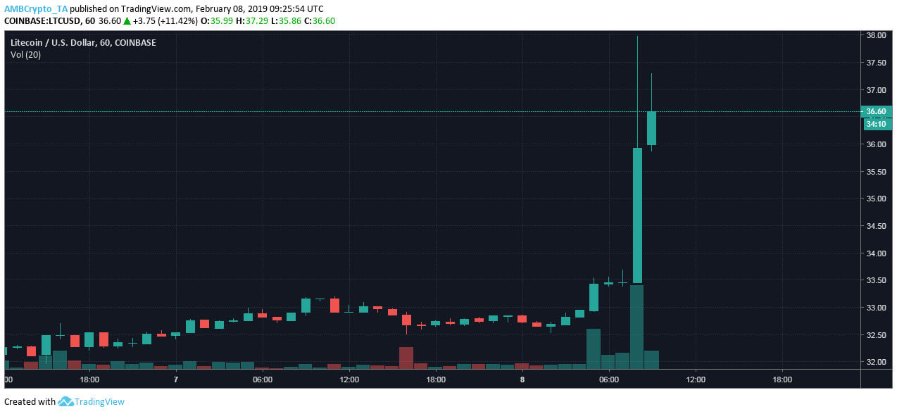 Webitcoin: Litecoin avança 17% em 7 horas e se torna a quarta maior criptomoeda do mercado