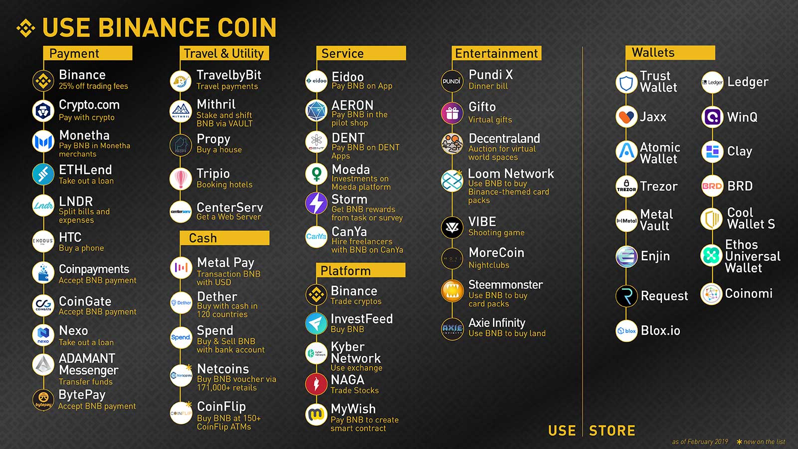 Webitcoin: Binance apresenta casos de uso para a Binance Coin