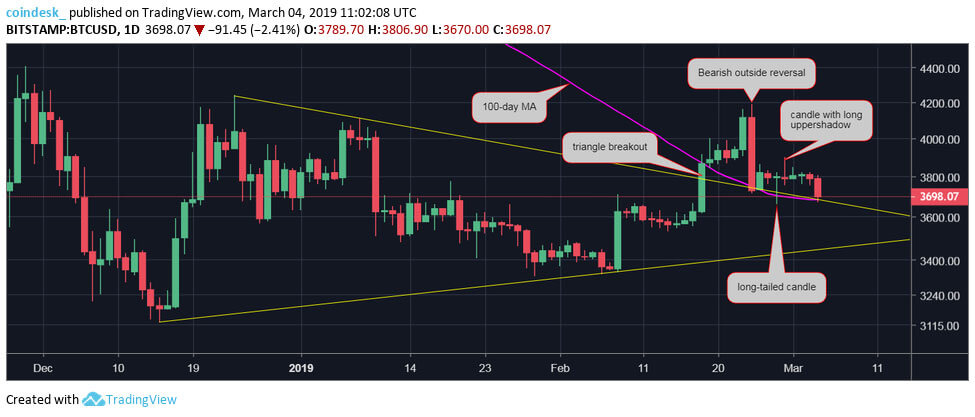 Webitcoin: Bitcoin: queda de 3% prejudica o panorama otimista a curto prazo