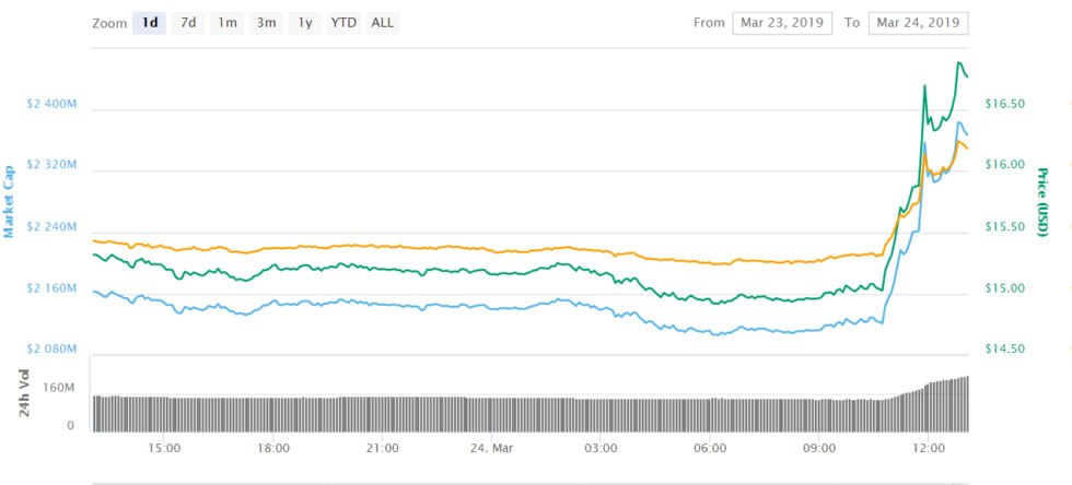 Webitcoin: Binance Coin avança 10% após exchange anunciar nova forma de venda de tokens