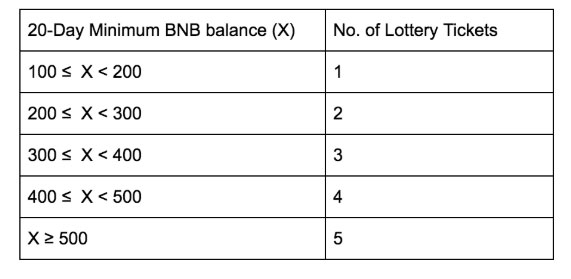 Webitcoin: Binance Coin avança 10% após exchange anunciar nova forma de venda de tokens