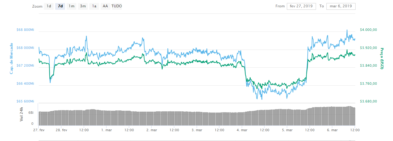 WeBitcoin: Após uma desvalorização já prevista, Bitcoin sobre 3% e se recupera