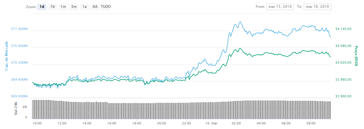 WeBitcoin: Bitcoin valoriza e ultrapassa US$4.000. E agora?