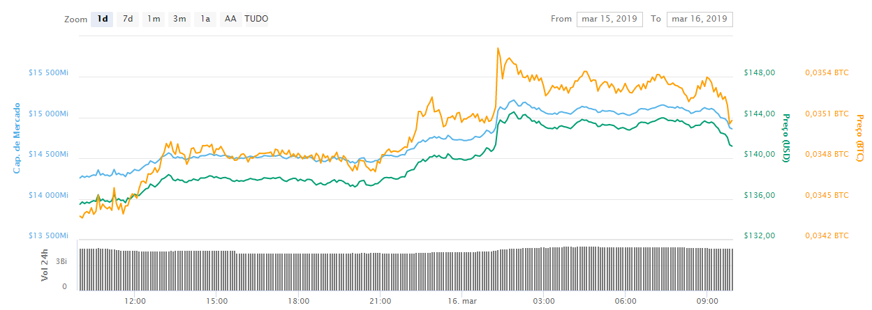 WeBitcoin: Bitcoin valoriza e ultrapassa US$4.000. E agora?
