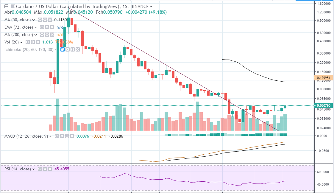 Gráfico Semanal Cardano ada 
