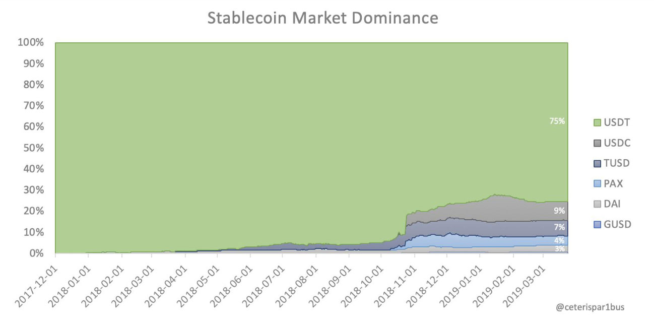 Webitcoin: Dominância da Tether sobre mercado de stablecoins caiu para 75%