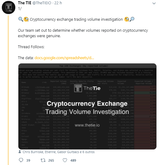 WeBitcoin: Pesquisa aponta que 87% das exchanges do mercado provavelmente apresentam falsos volumes de negociação