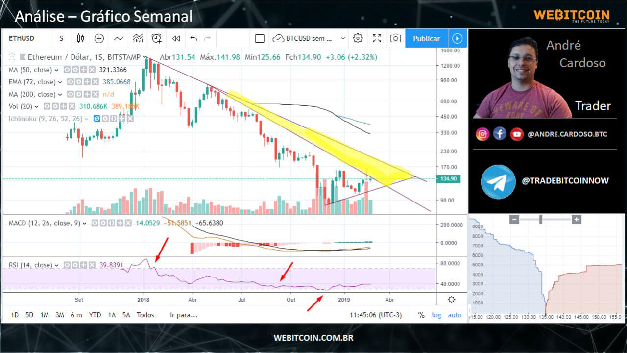 Webitcoin: Análise: Gráfico Semanal - ETH/USD