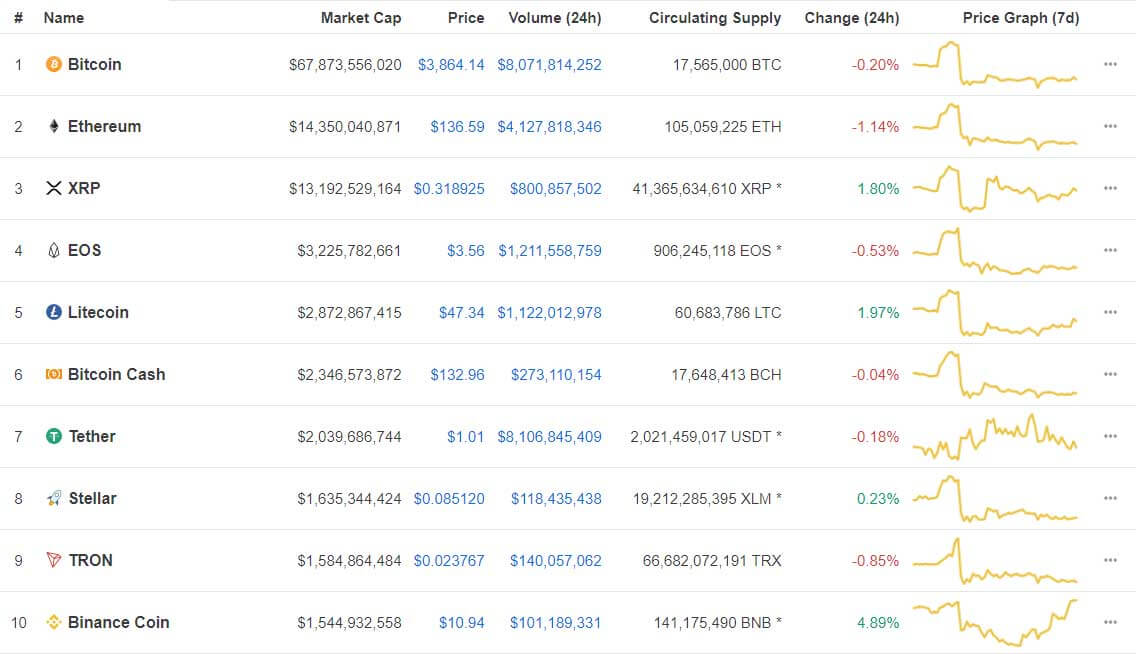 Webitcoin: Resumo das 10: Binance Coin avança quase 5%