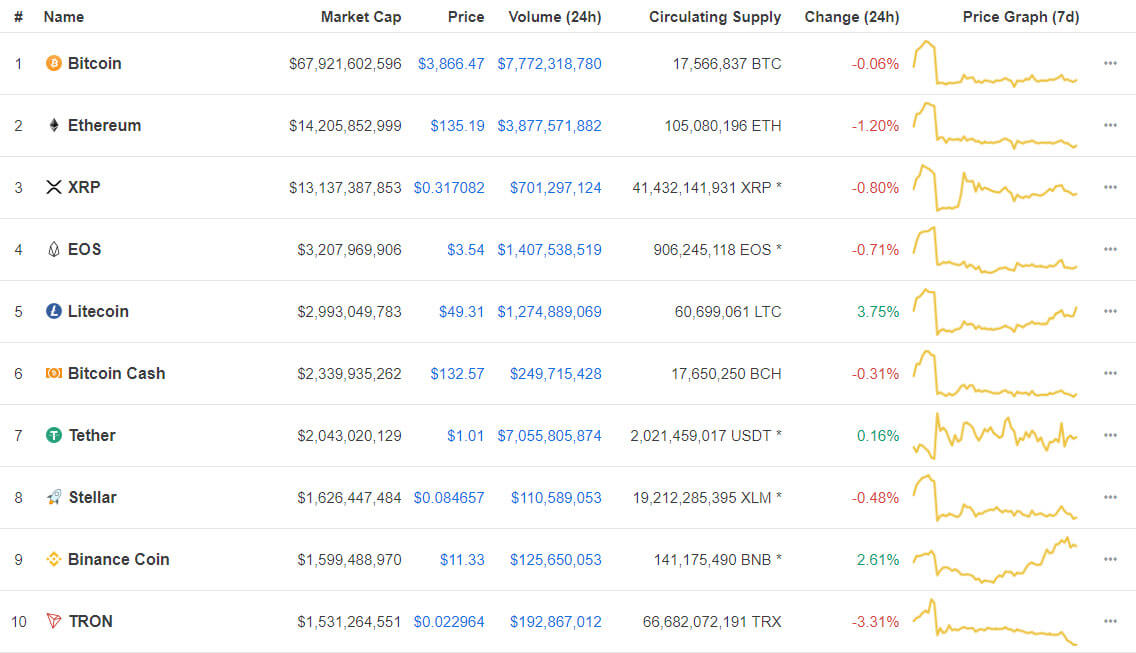 Webitcoin: Litecoin avança 3,75%, Binance Coin se torna a nona maior cripto do mercado