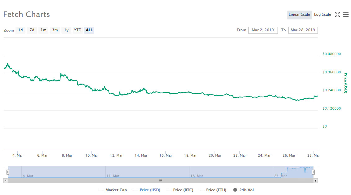 Webitcoin: Binance anuncia competição de trading baseada em FET e token avança 9%