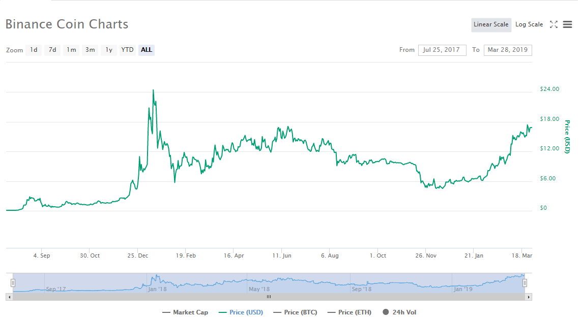 Webitcoin: Binance apresenta casos de uso para a Binance Coin