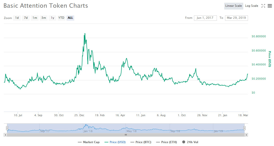Webitcoin: Basic Attention Token (BAT) avança 180% em dois meses!
