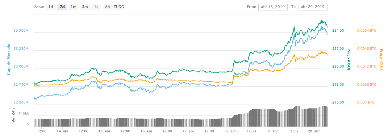 WeBitcoin: BNB valoriza 25% após lançamento da Binance Chain