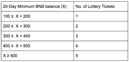 WeBitcoin: MATIC: Após reclamações, nova venda de tokens da Binance apresentará novo formato