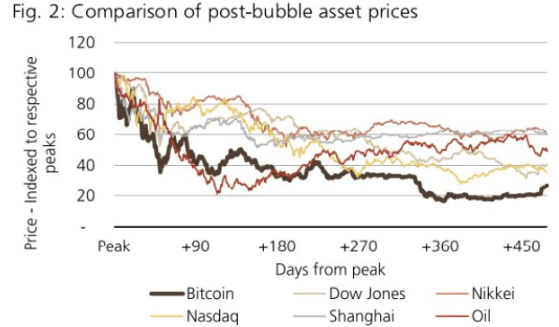 WeBitcoin: Analista acredita que o Bitcoin pode demorar vários anos para voltar ao pico histórico