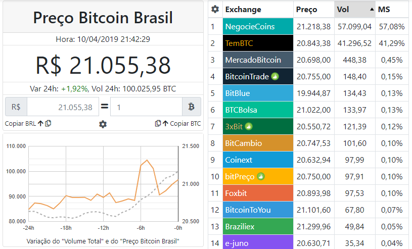 WeBitcoin: Brasil negocia mais de 100 mil Bitcoins em apenas 24 horas e vira destaque internacional