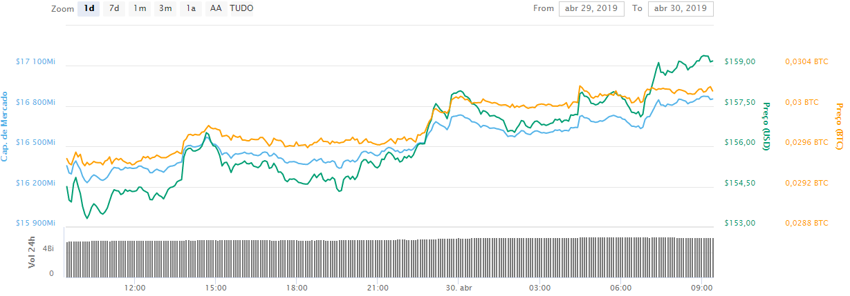 WeBitcoin: Valor do Ethereum salta após ativo ser mencionado por Elon Musk, CEO da Tesla