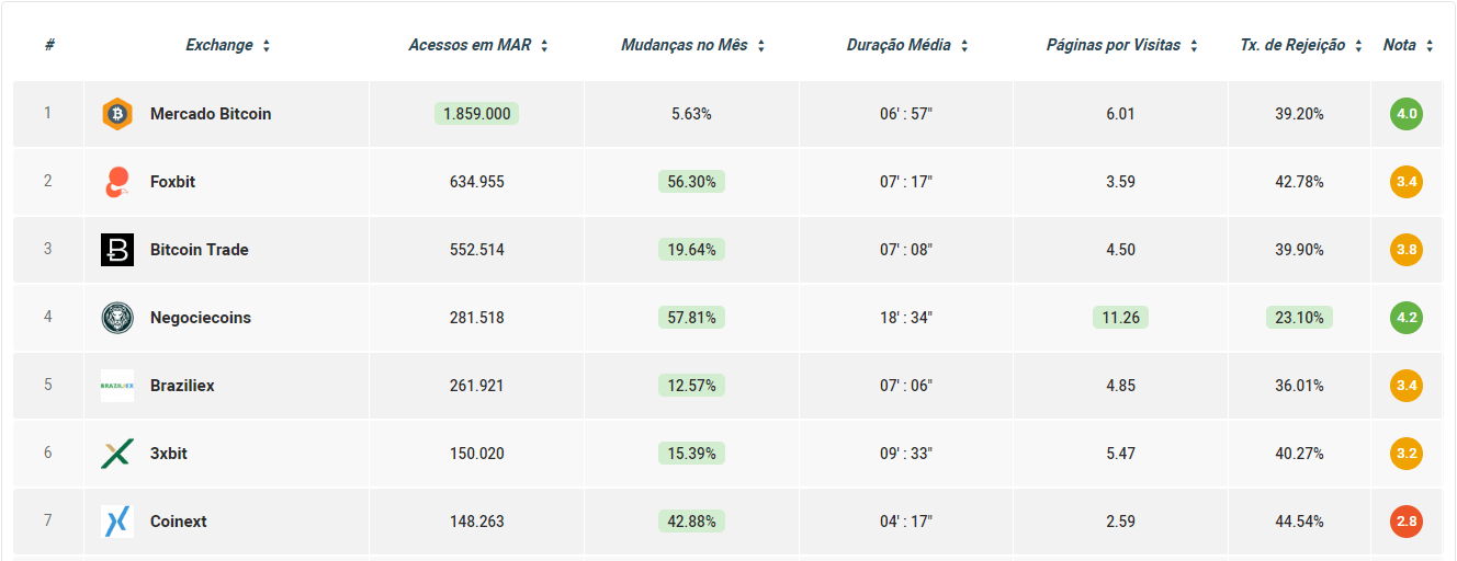 Comparador de acessos mes março 
