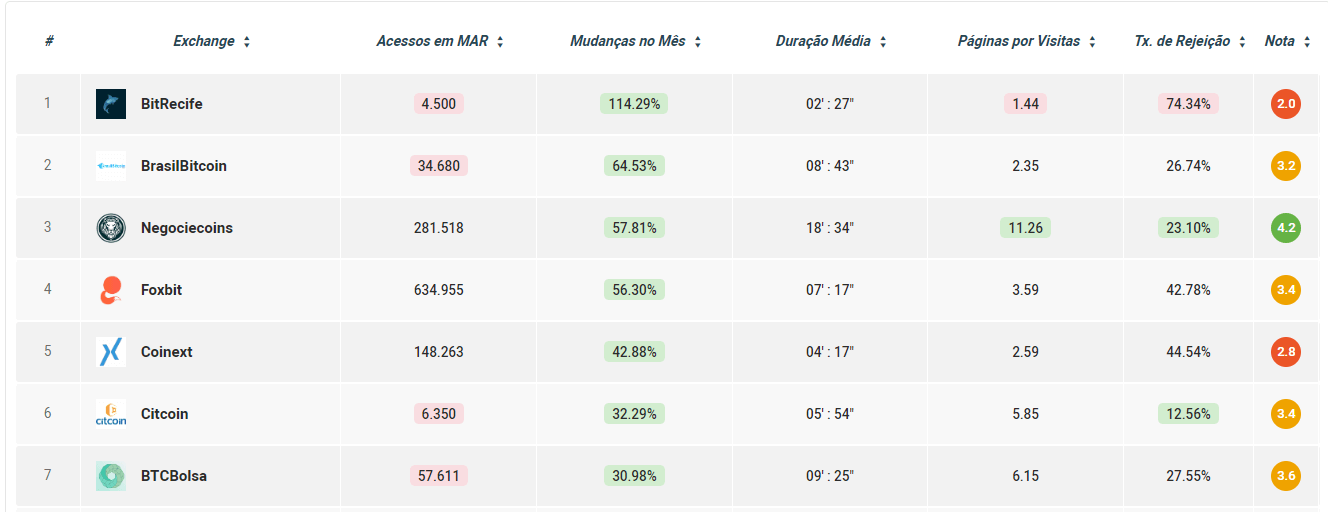 Comparador de acessos mudança %