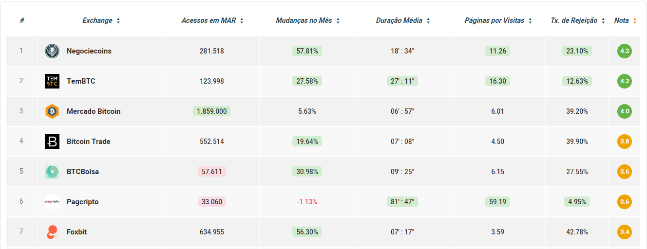 compardor de acessos notas