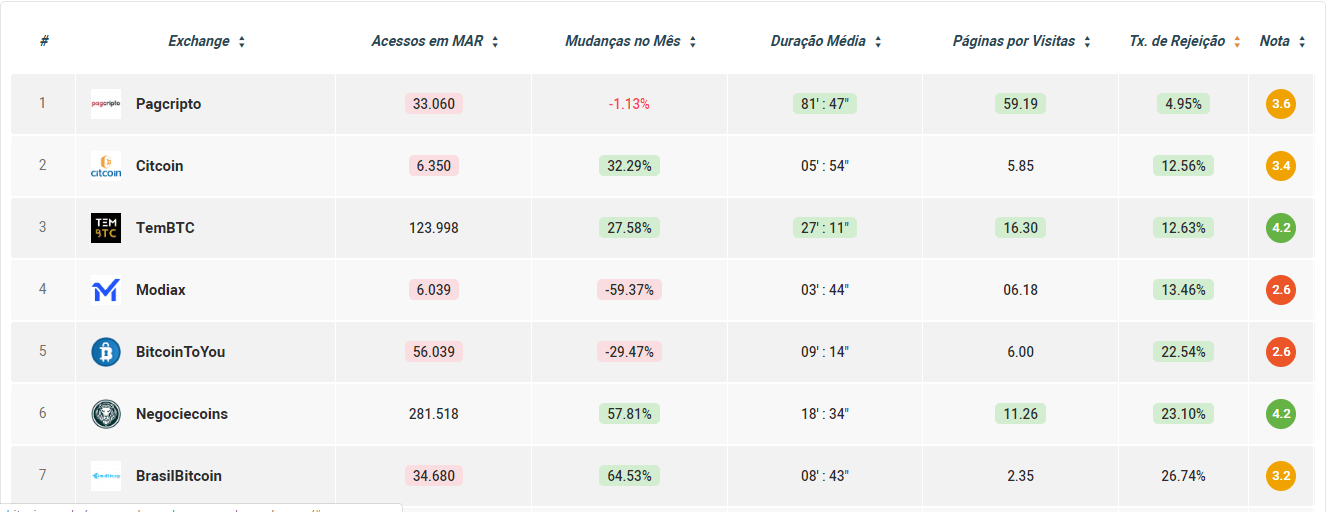 Comparador de Acessos taxa de rejeição