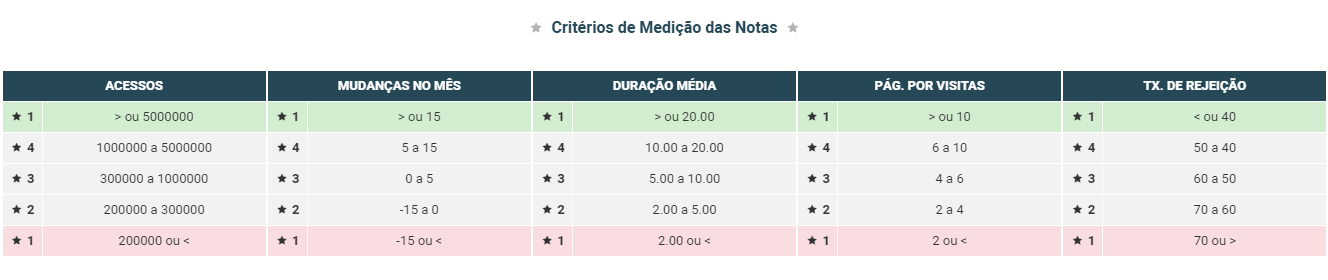 Critério de medição comparador de acessos
